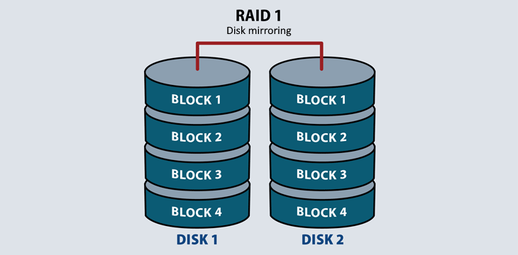 Forklaring av RAID